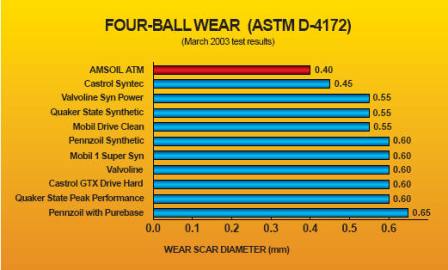Amsoil ASTM D-4172 testing