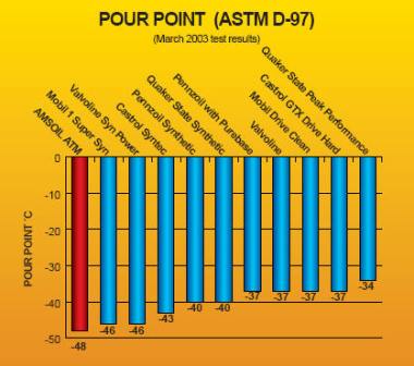 Amsoil ASTM D-97 testing