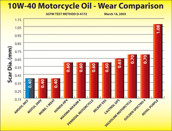 Motorcycle oil wear comparison