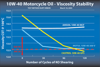Motorcycle oil viscosity comparison