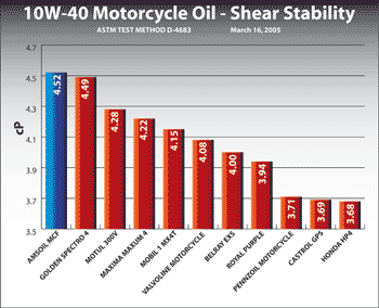 Motorcycle oil sheer stability comparison