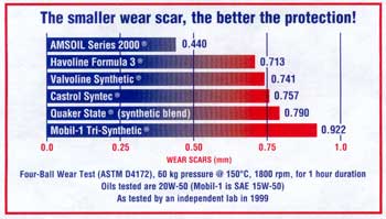 AMSOIL Series 2000 outperforms other competing oils