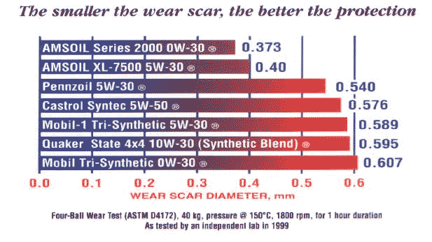 See how Amsoil's 0W30 outperforms Mobil's 0W30. This is proof that Amsoil is the best synthetic recommended for VW owners.