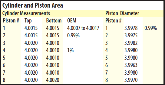 Cylinder and piston with high mileage