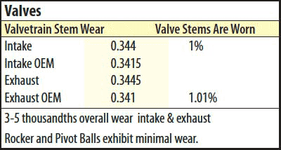 no valve stem wear