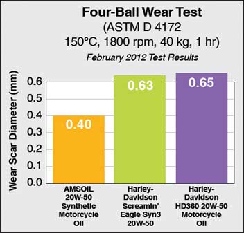 Motorcycle oil 4 ball wear test