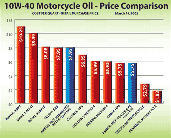 Motorcycle oil price comparison
