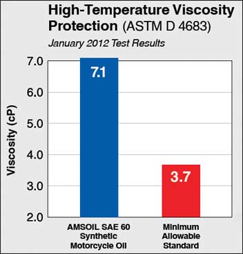 Motorcycle oil viscosity comparison
